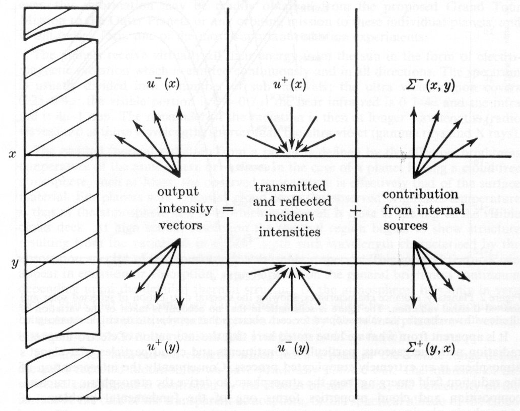 Figure 3: The interaction principle of radiative transfer