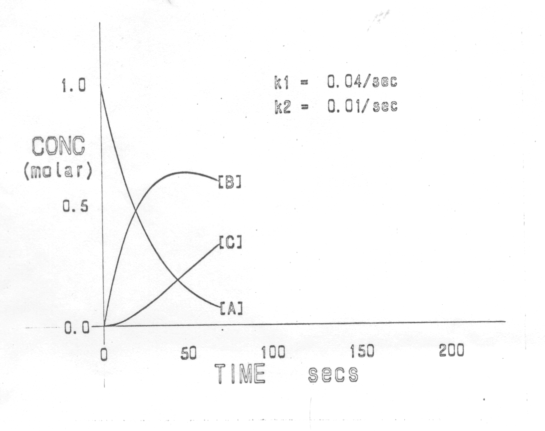 Fig. 1: A frame from a sequence which shows the growth in real time of the curves representing the concentrations of A, B and C for the reaction A -> B -> C.