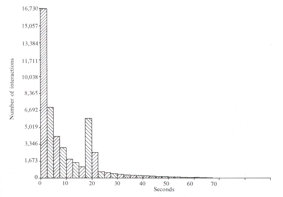 Fig. 1 Number of interactions with specified think time