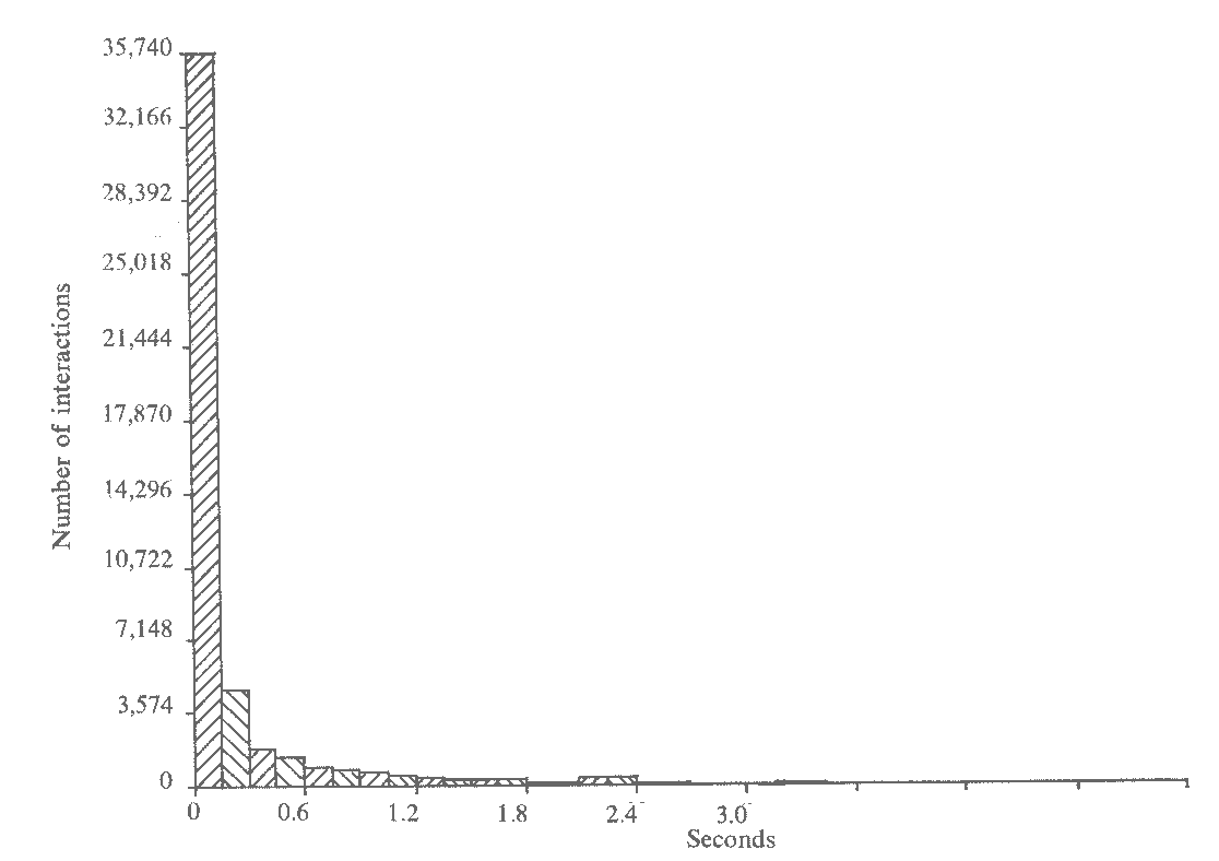 Fig. 2 Number of interactions with specified processor time