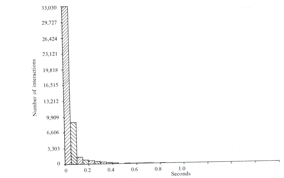 Fig. 3 Number of interactions with specified disc time