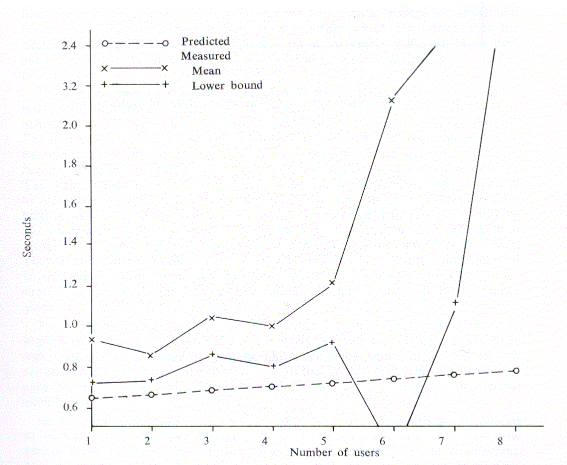 Fig. 6 Mean response time for 1-8 users (results after first modification)