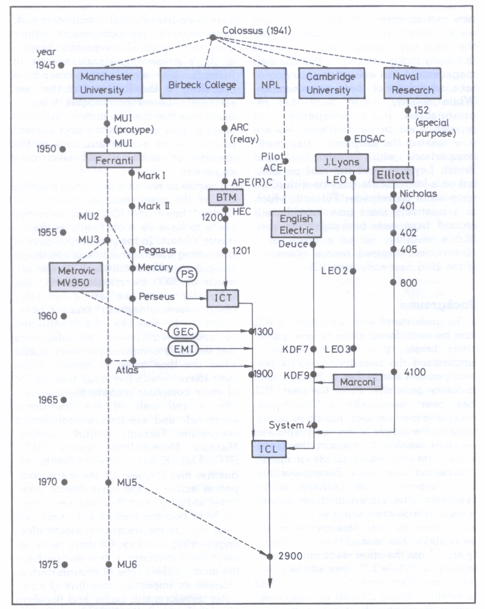 Origins of ICL, the companies and the computers. Starting from pioneering post-war research project, the British computer industry grew up by a series of mergers, led by the market-oriented BTM. Of the original research groups. only that at Manchester has continued to date. and its latest MU5 project contributed much to ICL's latest 2900 range.