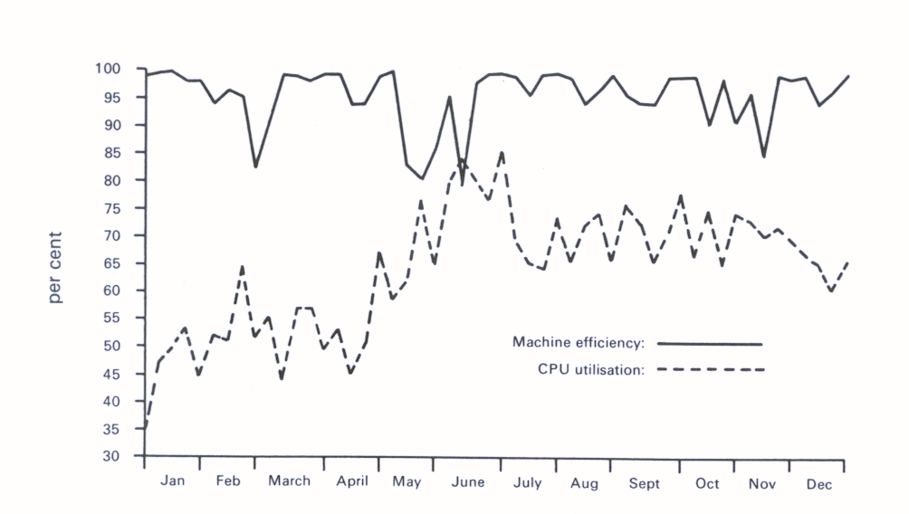 Figure 100. The weekly averages of machine efficiency and CPU utilisation. 