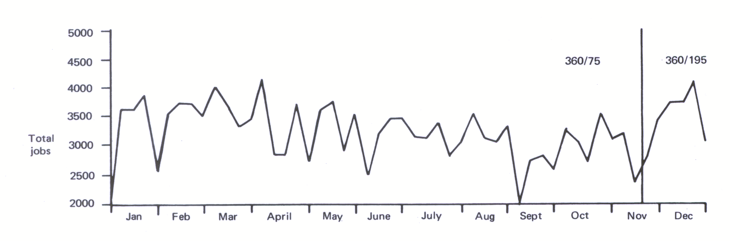 Figure 118(a). Total number of jobs run each week on the Central Computer during 1971.