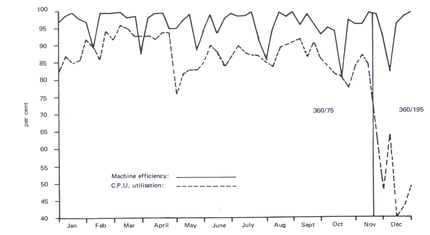 Figure 118(b). Central Computer machine statistics for each week during 1971. 
