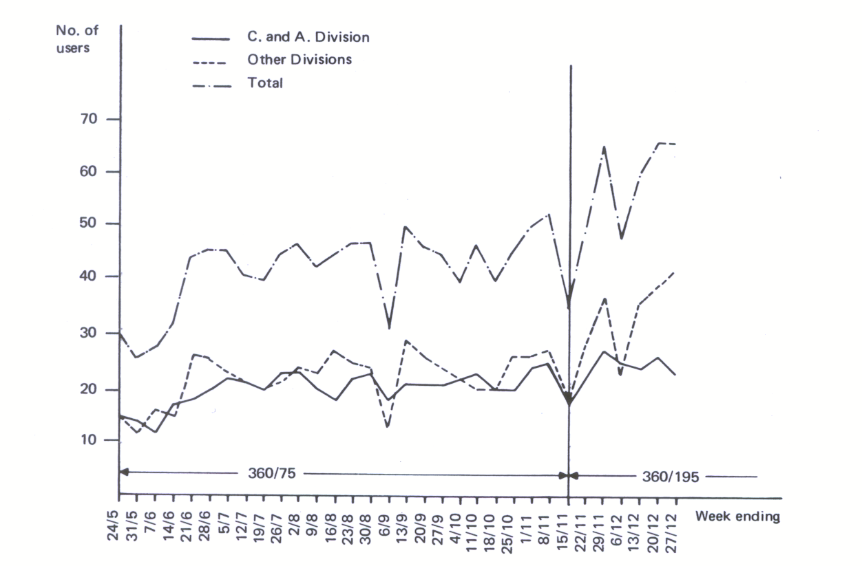 Figure 119(a). Number of users of ELECTRIC terminals for each week during the period 24.5.71-27.12.7 