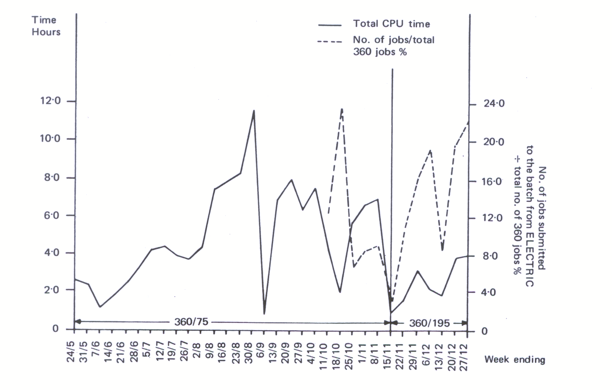 Figure 119(b). Total CPU time of jobs submitted to the batch from ELECTRIC per week.  