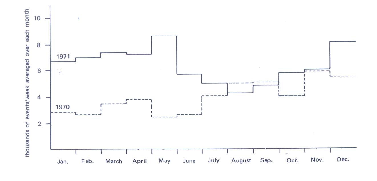 Figure 121. Average weekly totals of events measured on HPD I during 1971. (1970 statistics are shown dotted.)