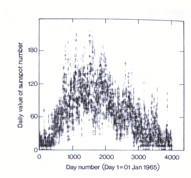 Fig 5.2 Plot generated from a database of solar and geomagnetic 
activity data using the G-EXEC database management system. 
