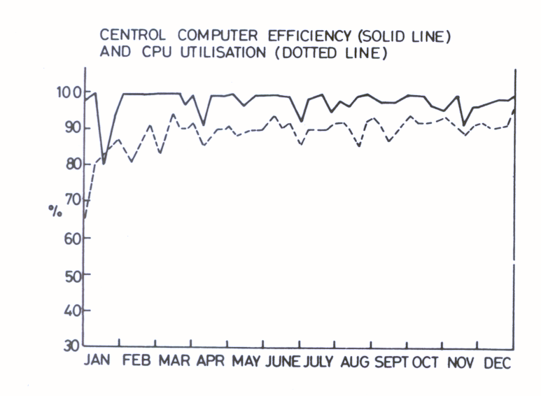 Figure 5.3 Central computer efficiency and CPU utilisation