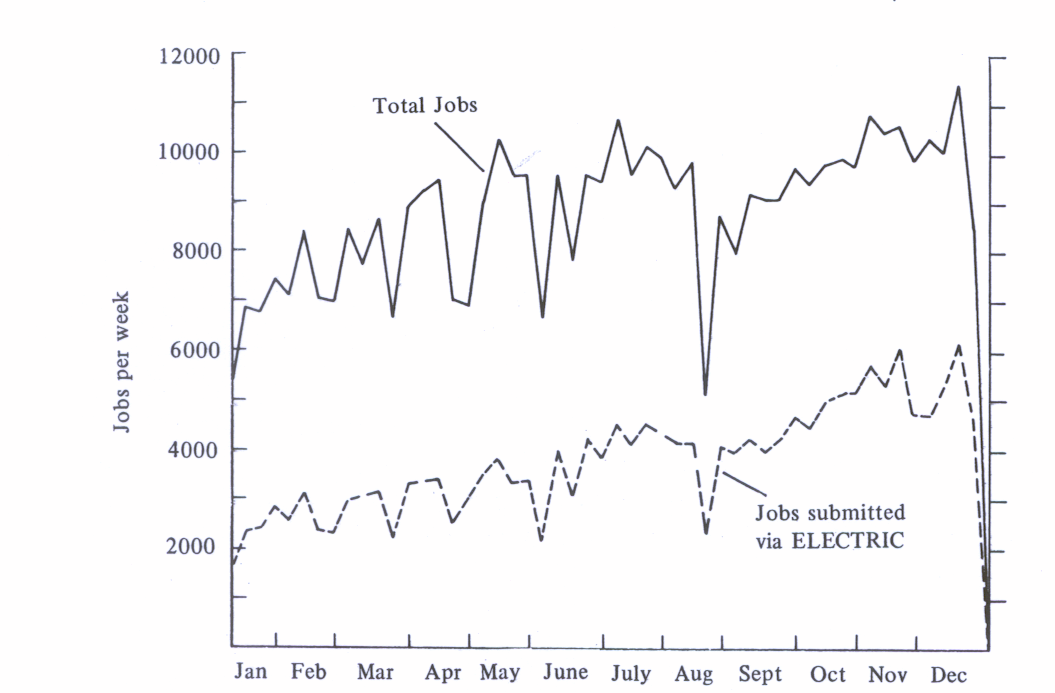 Figure 98. Jobs on the central computer.