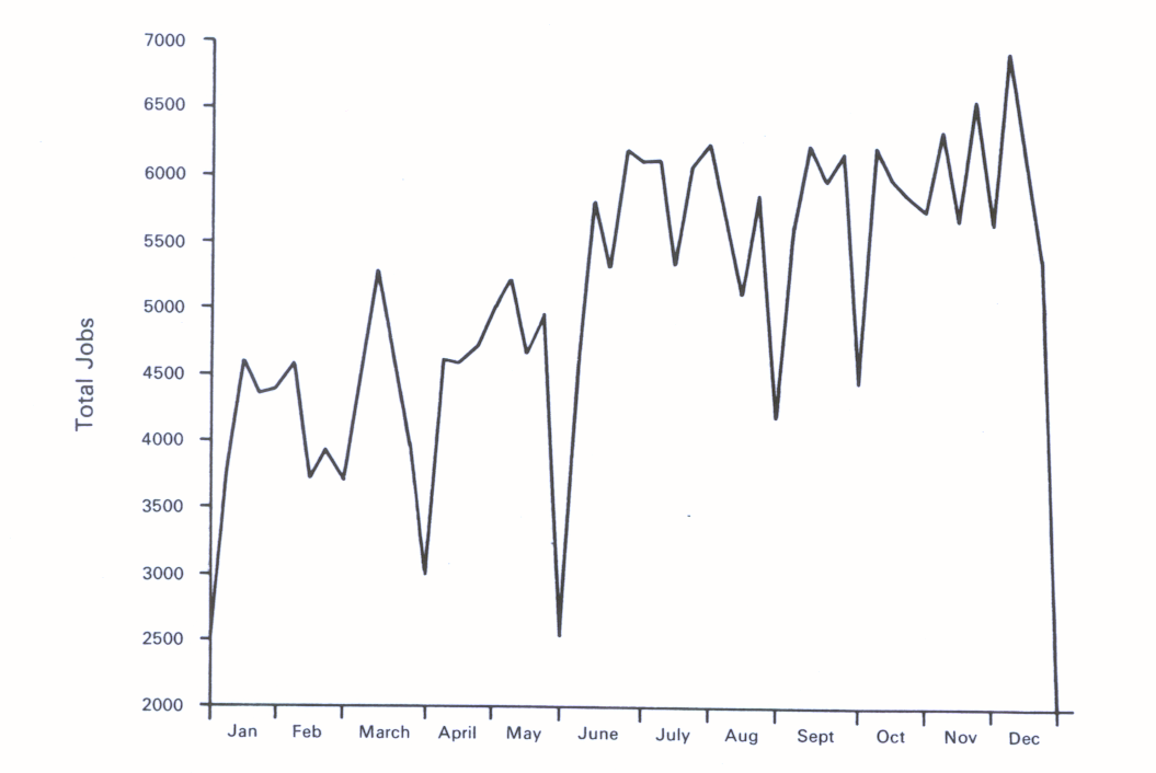 Figure 99. The number of jobs processed by the central computer for each week in 1972. 