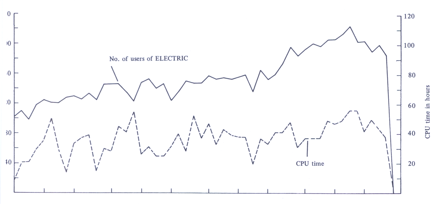 Figure 99. Use of ELECTRIC