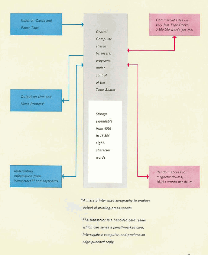 Ferranti Orion Architecture