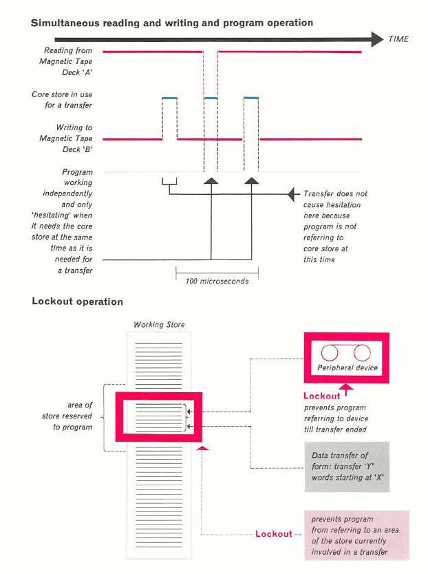 Simultaneous reading and writing