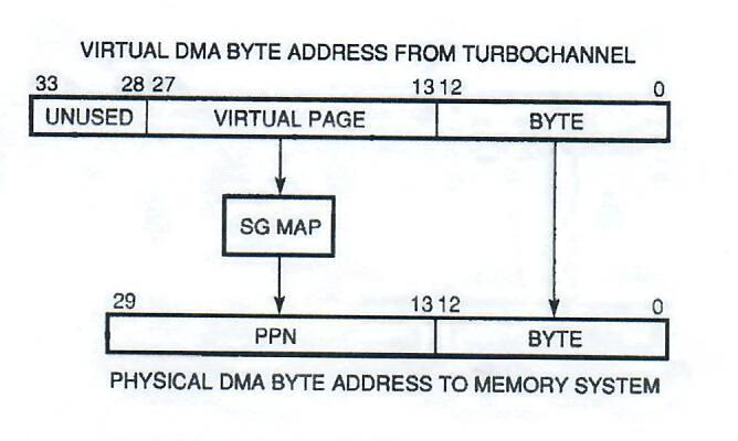 Figure 7: Scatter/Gather Mapping