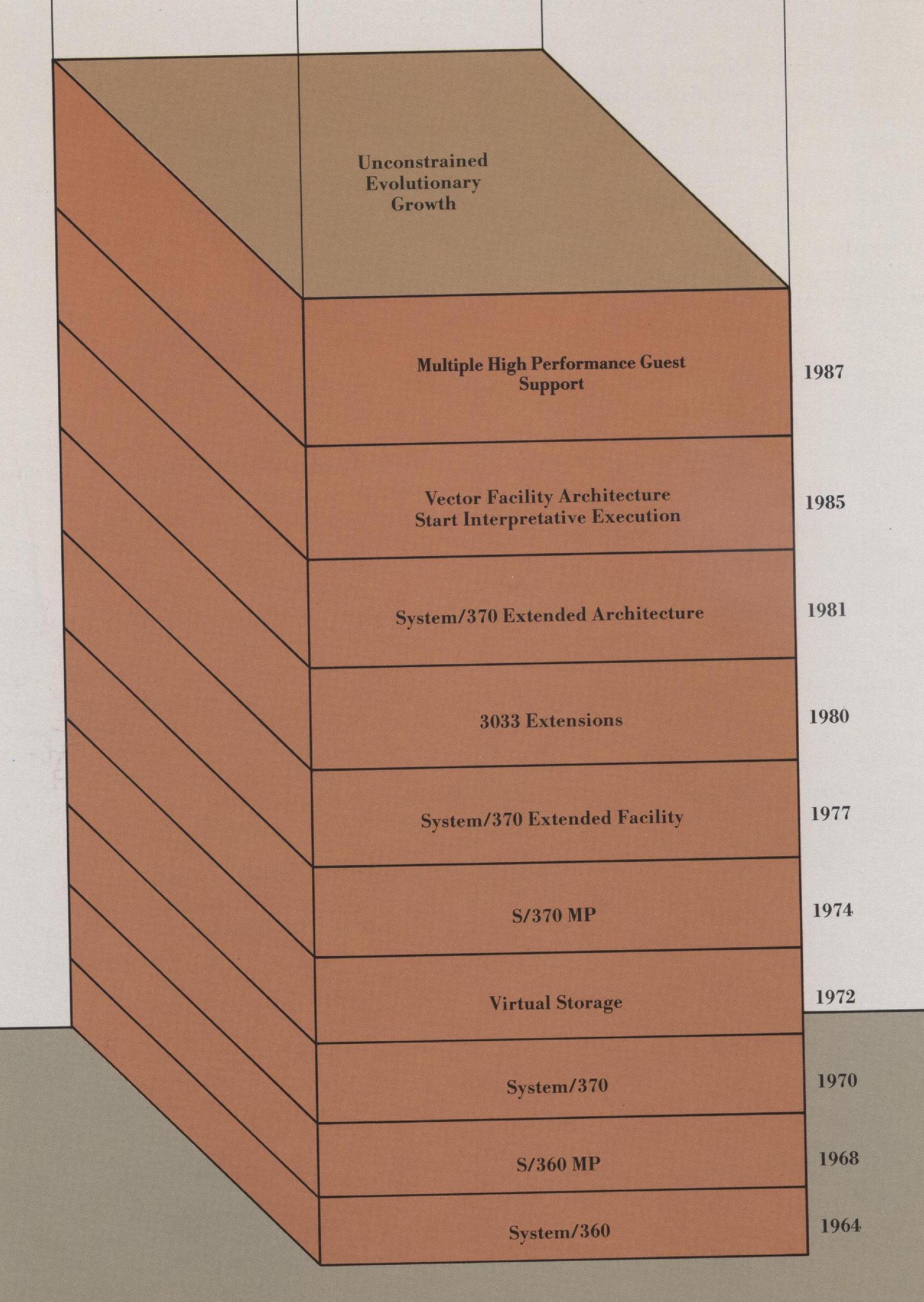IBM Large Systems Architecture and Function