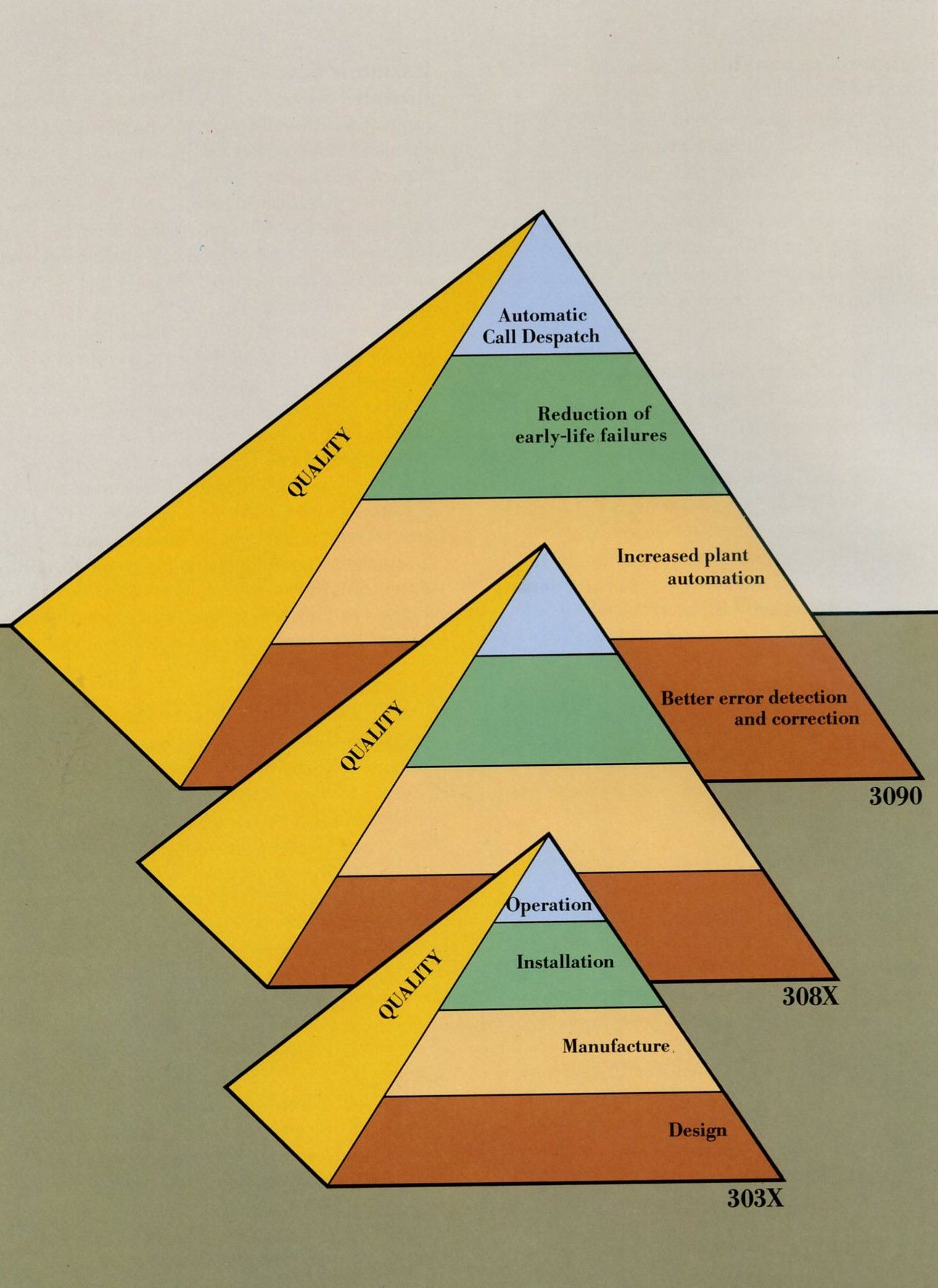 IBM3090 - Improved Quality in Design, Manufacture, Installation and Operation