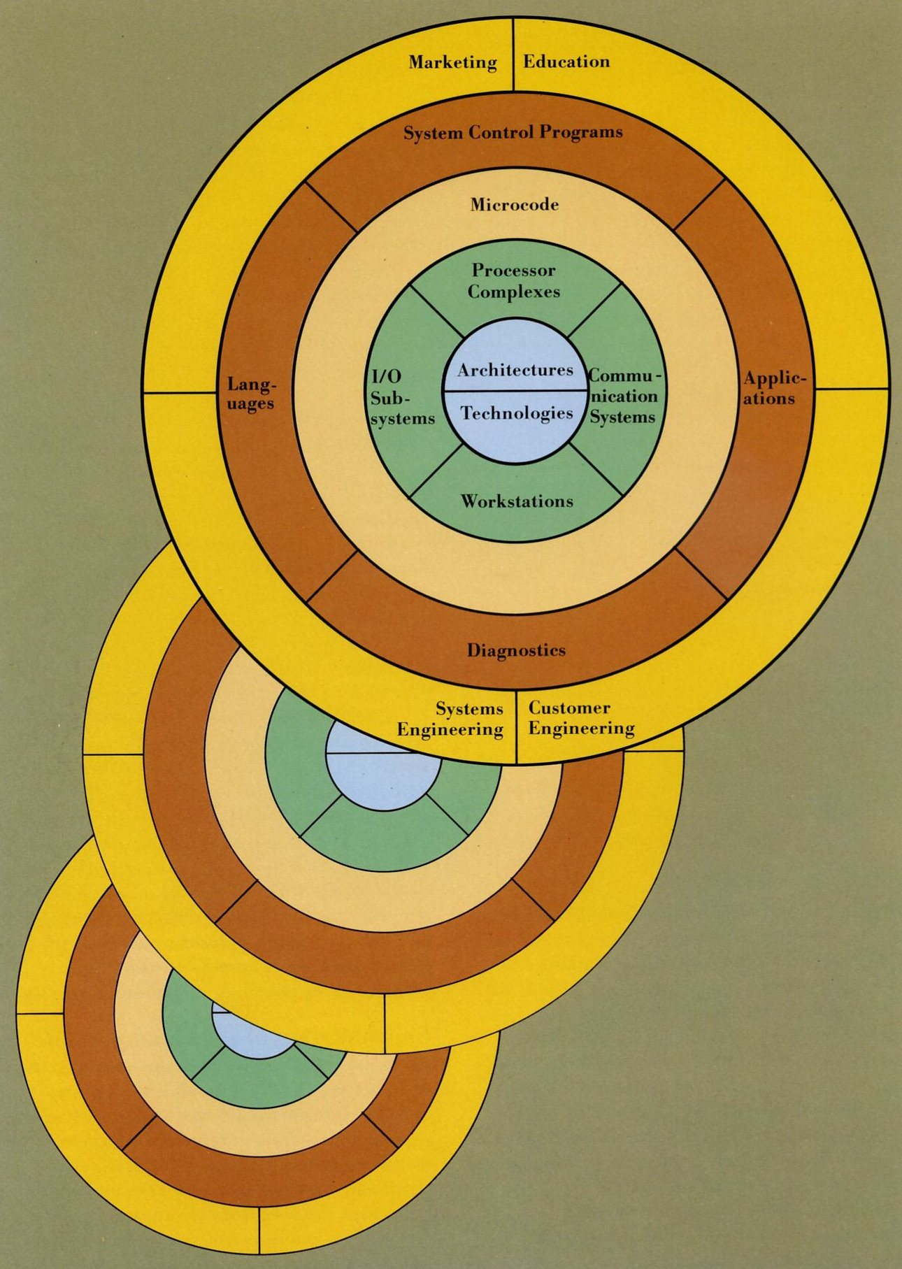 Complete IBM System Solutions evolving through time