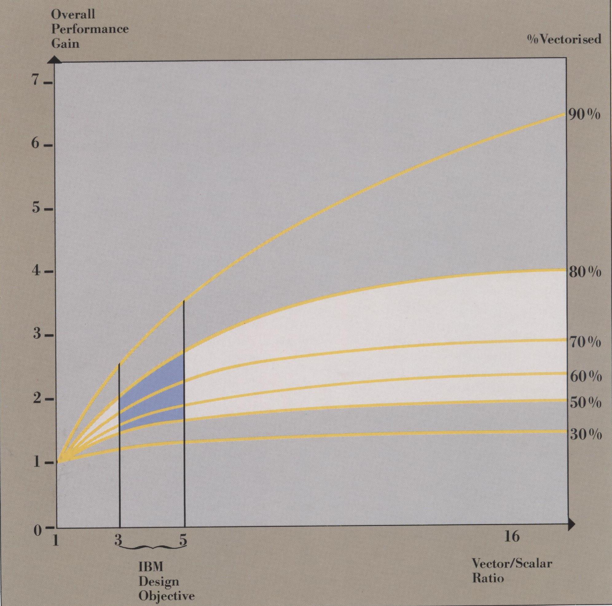 Performance versus Vector/Scalar Ratio