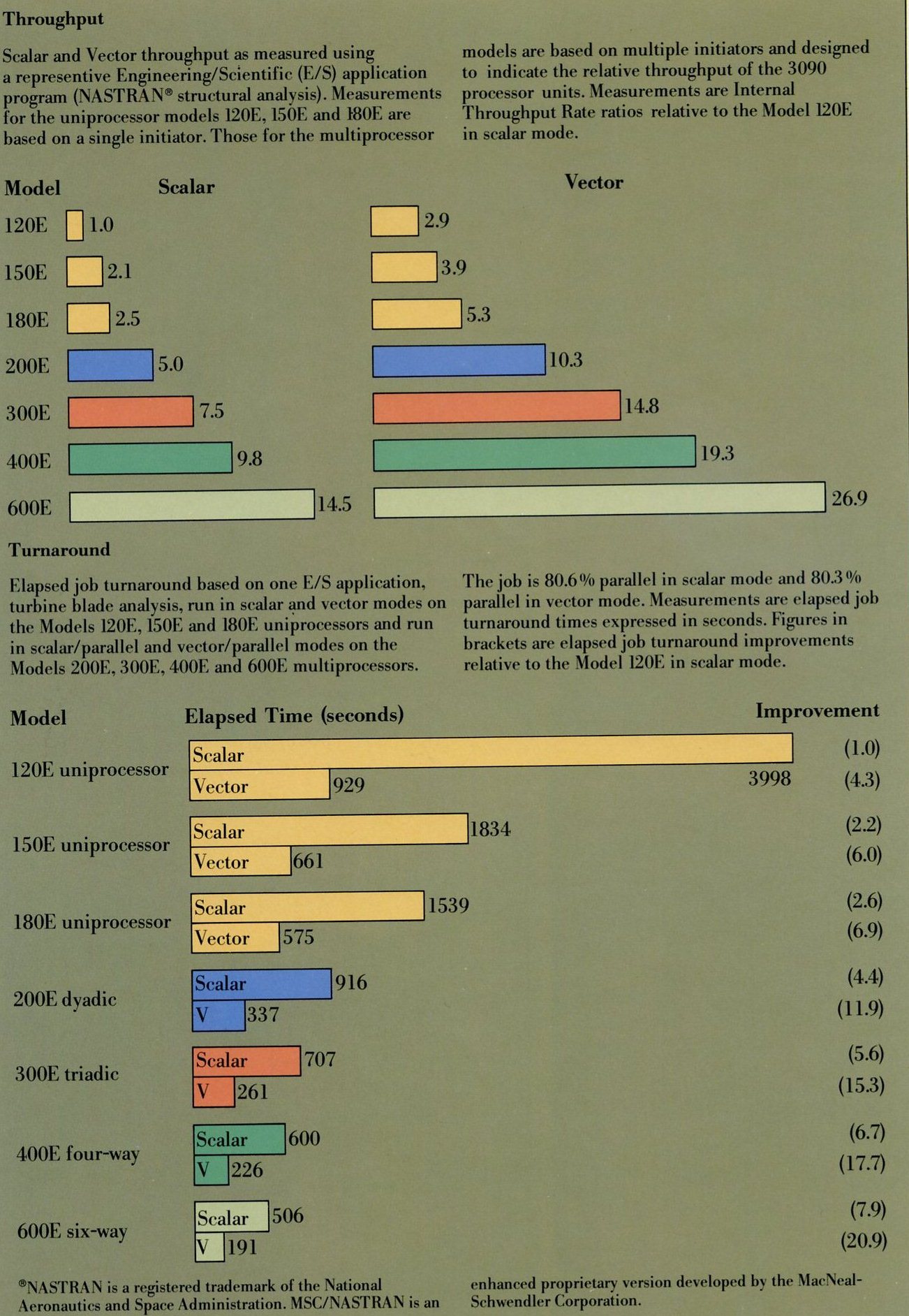 IBM 3090 Performance Comparisons