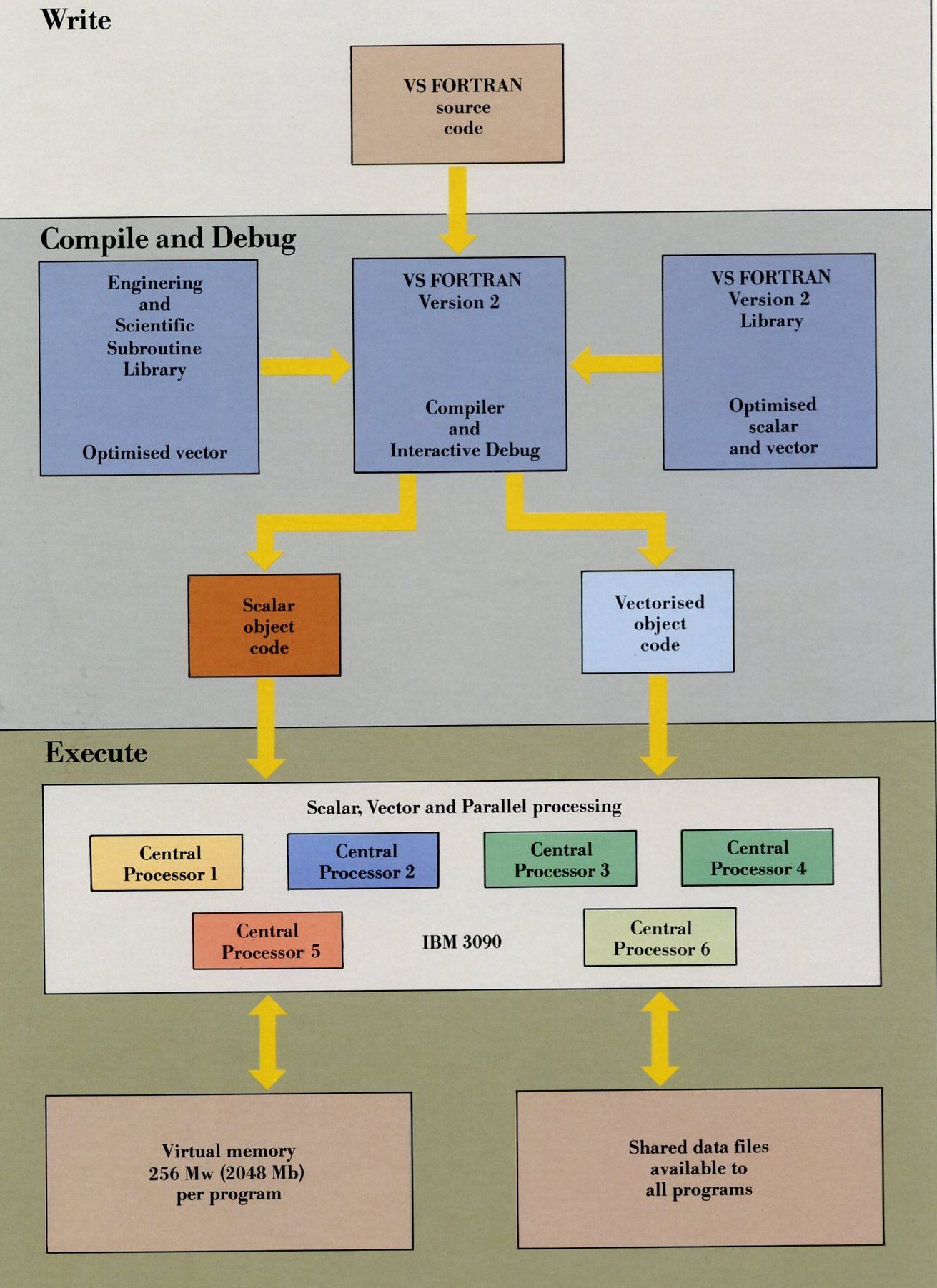 IBM 3090 - Unified Hardware and Unified Software
