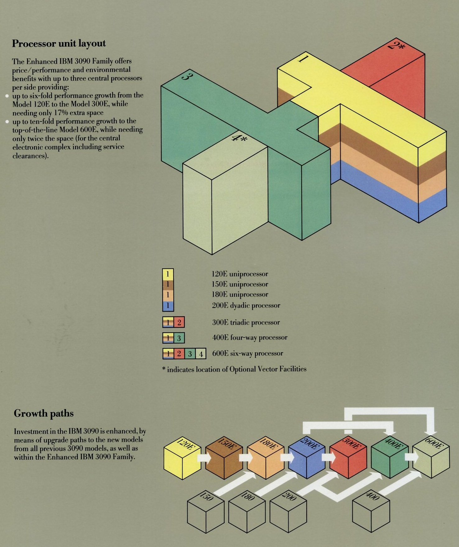Processor unit layout and Growth paths