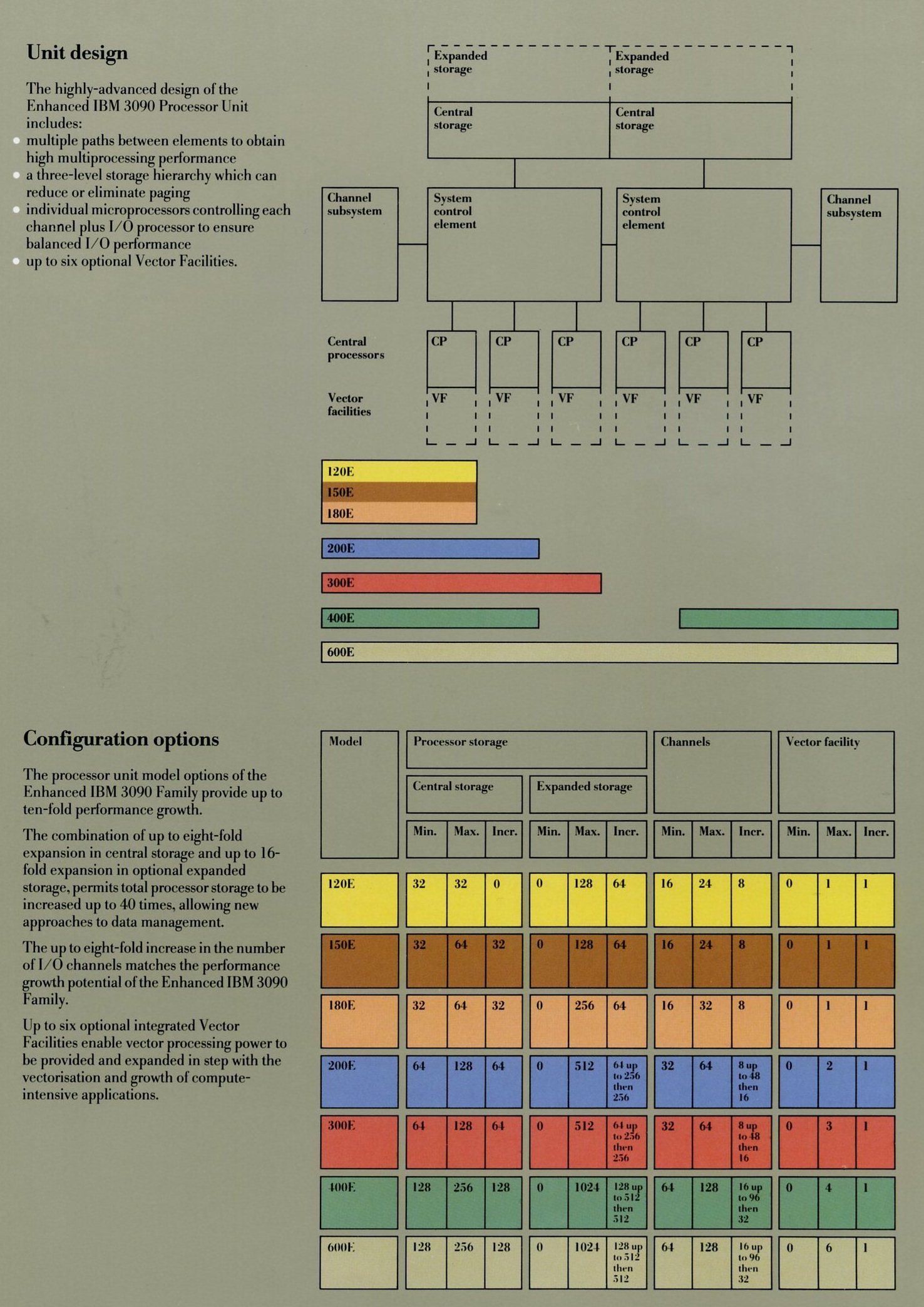 Unit design and Configuration options