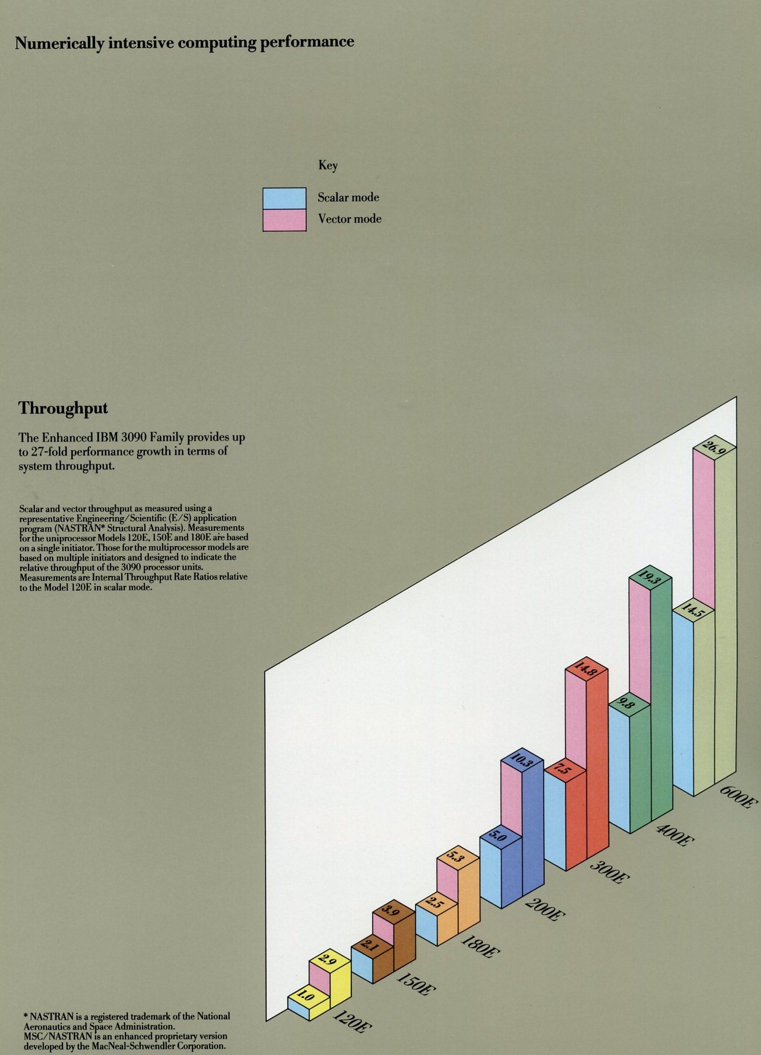 Numerically intensive computing performance: Throughput