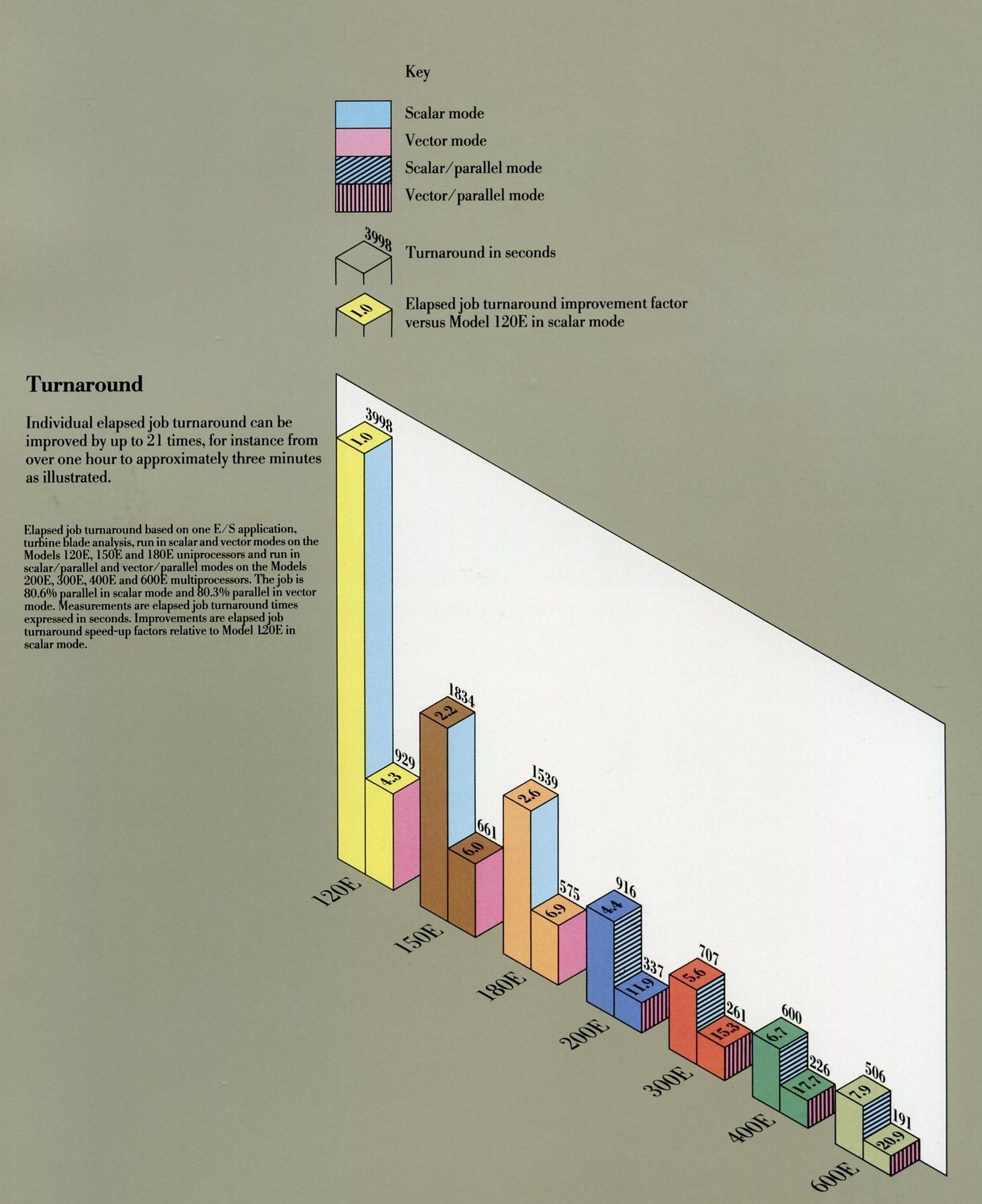 Numerically intensive computing performance: Turnaround