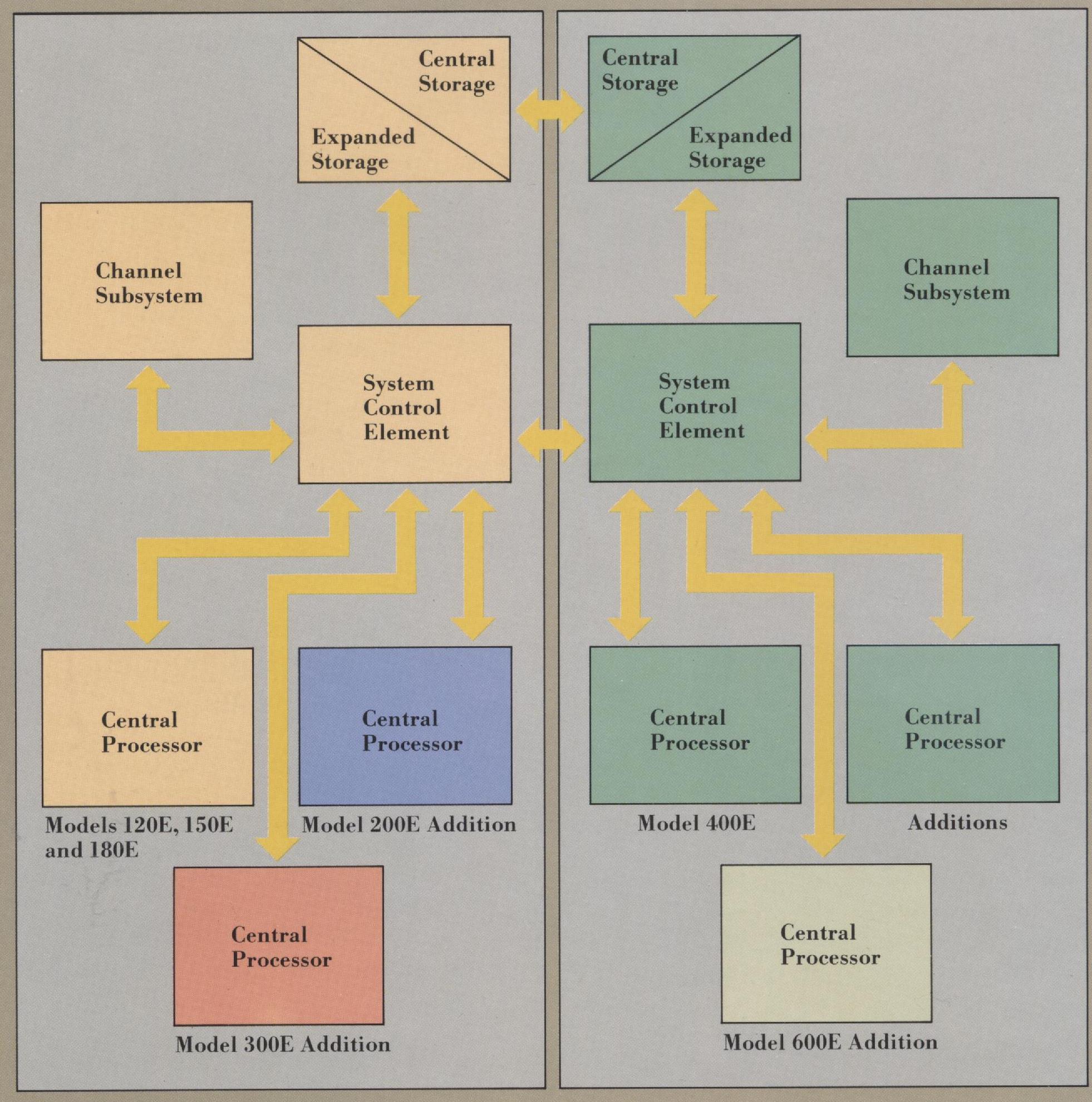 Enhanced IBM 3090 Processor Unit Design