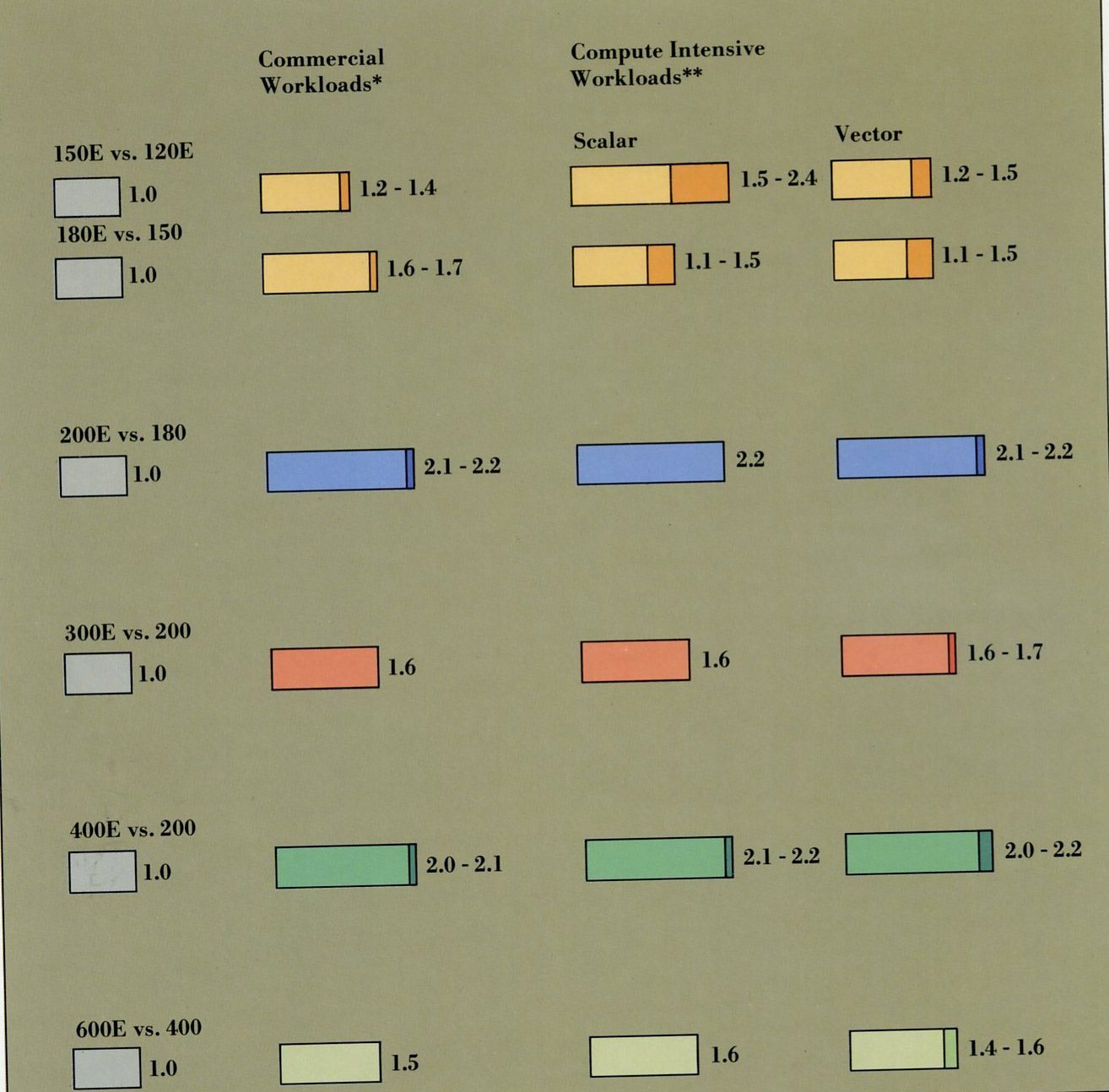 IBM 3090 Performance Comparisons