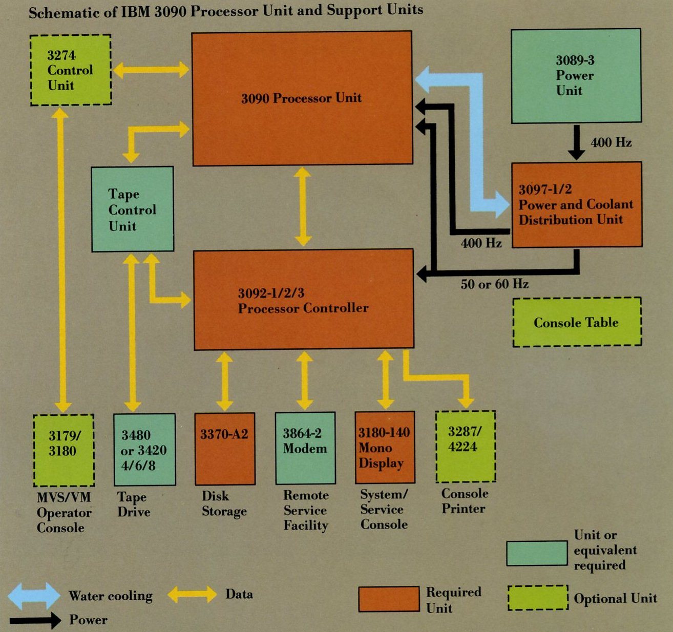 Schematic of IBM 3090 Processor Unit and Support Units