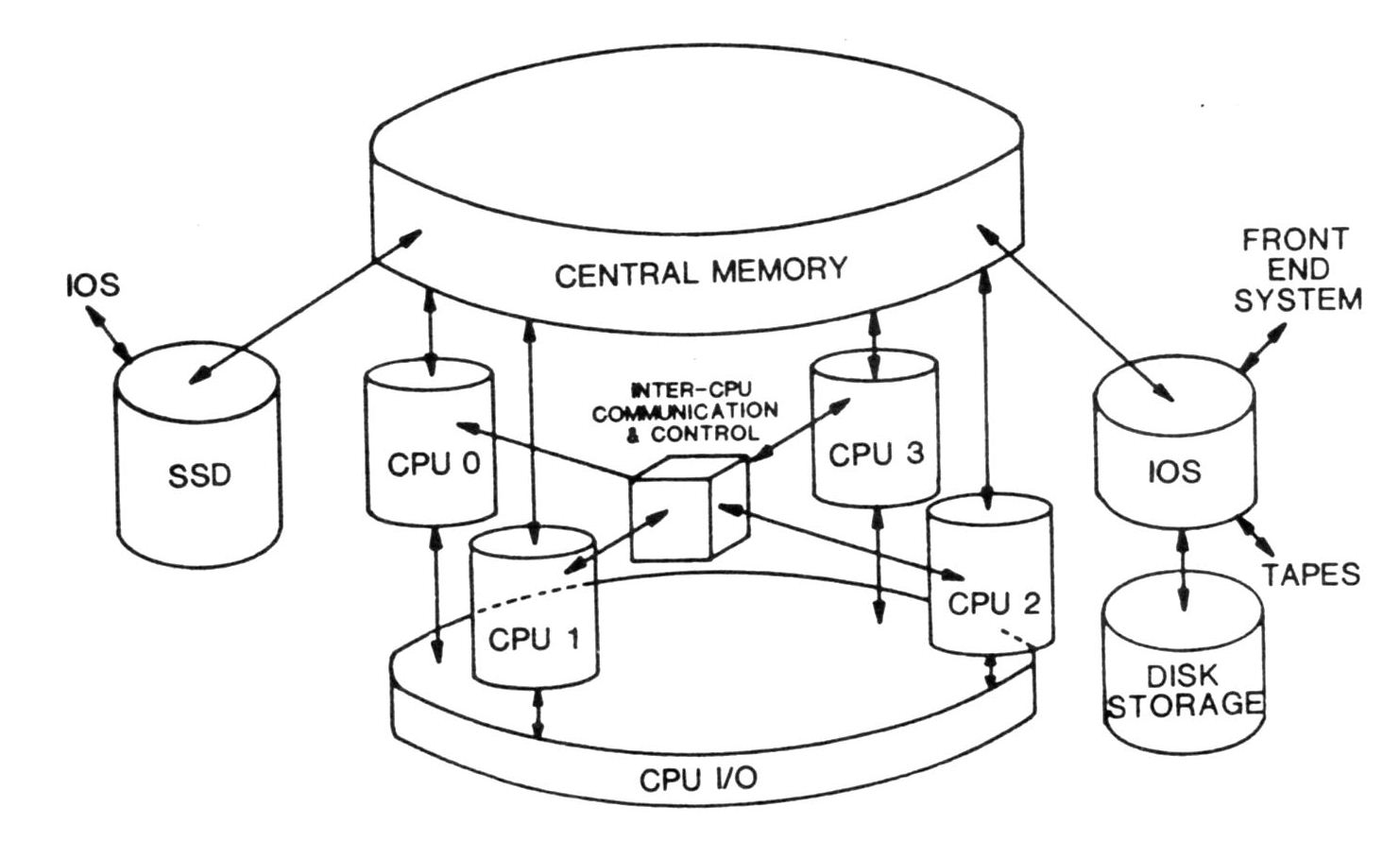Figure 1: CRAY XMP-4 Overall System Organization (original)