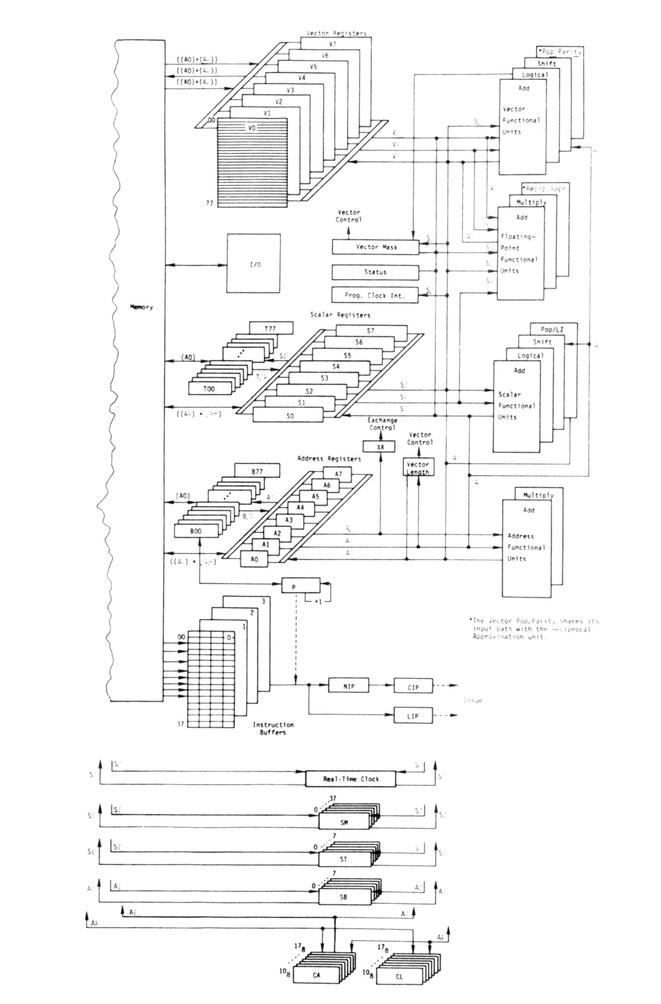 Figure 2: CRAY XMP CPU Block Diagram
