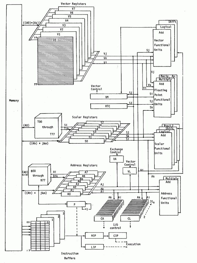 Figure 2a: CRAY XMP CPU Block Diagram (another view)