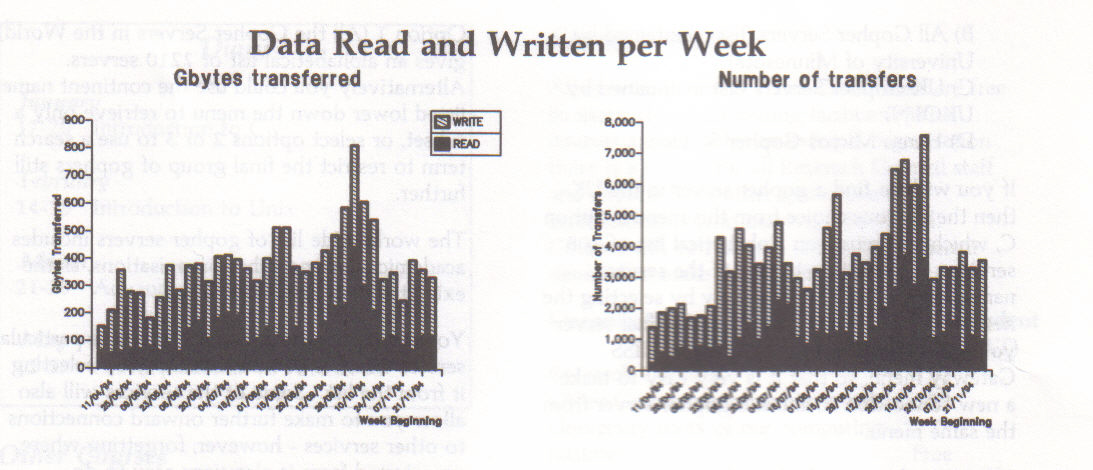 Data Read and Written per Week