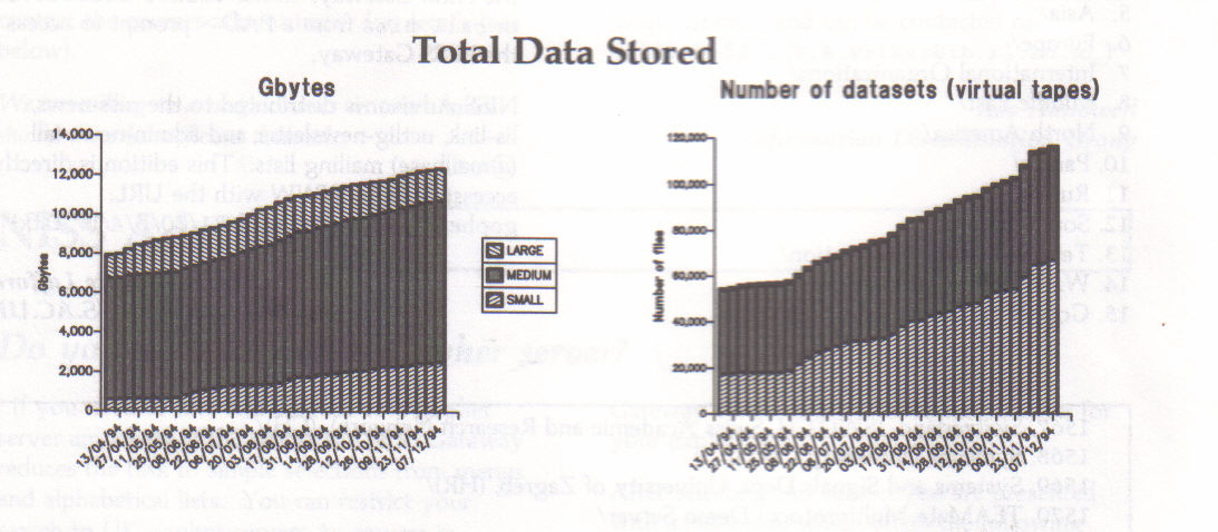 Total Data Stored