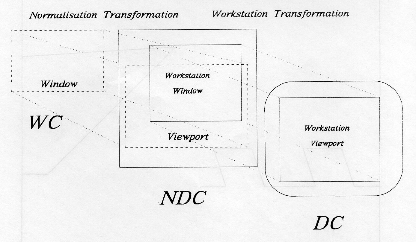 Figure 3.9: The GKS Transformations