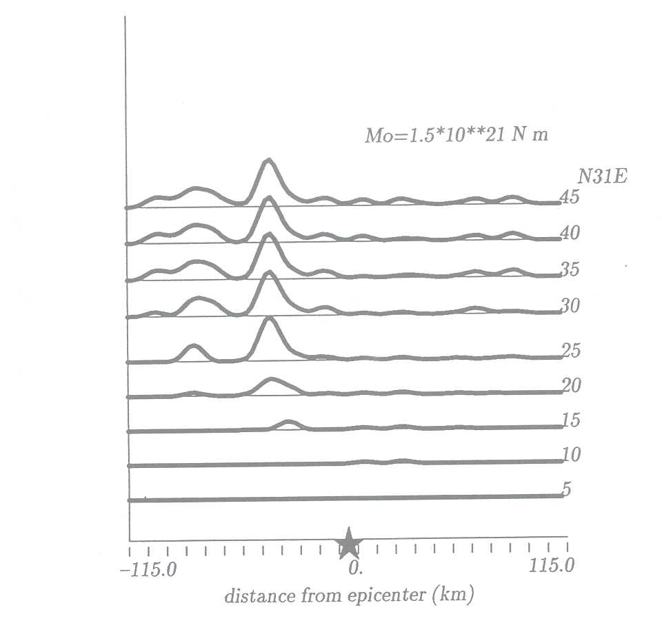 Figure 3. Time history of moment distribution along strike on the fault for the preferred solution, with the time in seconds marked at the left of each trace. The hypocenter (region of rupture initiation) is marked by the star. 