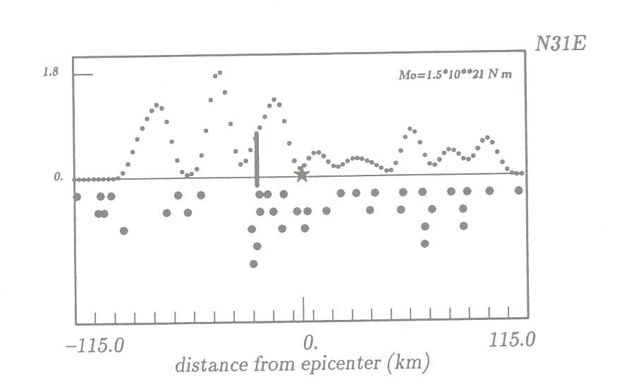 Figure 4. The final moment along strike is shown in the upper part of the figure and the 39 aftershocks which occurred on or near the main fault (MR), projected on to the strike of the earthquake fault. In order not to hide overlapping aftershocks, the aftershocks are staggered along the ordinate of the figure. The thick cursor indicates the place where the reactivated fault to the west of the MR intersects the MR.
