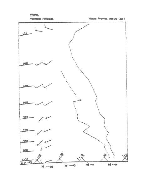 Figure 4: TΦ-gram and wind profiles for run FER3DK, FER3DL, FER3DJ, 09:00 GMT 