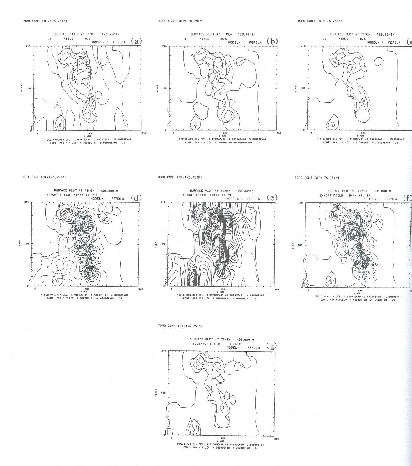 Figure 5: Surface ux(a), uy(b), uz(c), ζx(d), ζy(e), ζz(f), and buoyancy (g) after 120 minutes of simulation (11:00 GMT) of Run FER3DL 