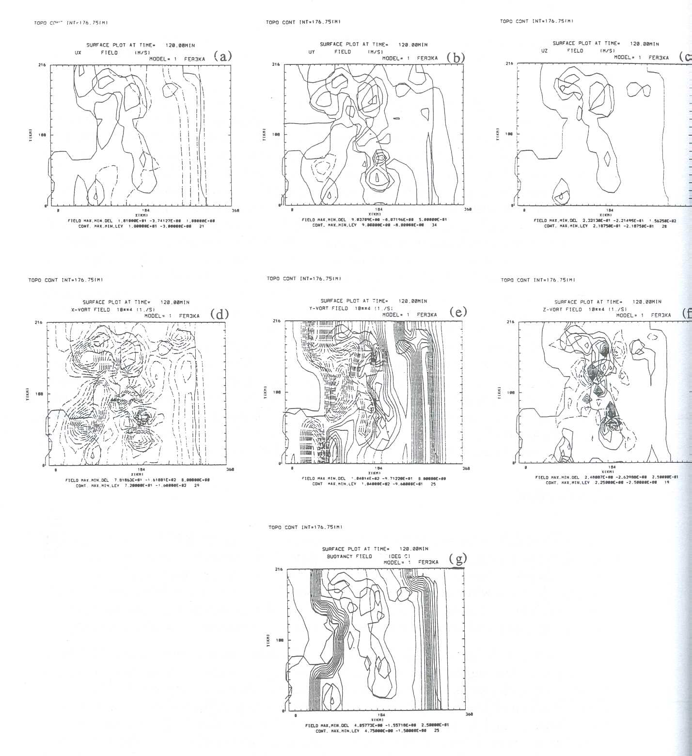 Figure 9: Surface ux (a), uy (b), uz (c), ζx (d), ζy (e), ζz (f), and buoyancy (g) after 120 minutes of simulation (11:00 GMT) of Run FER3DK 