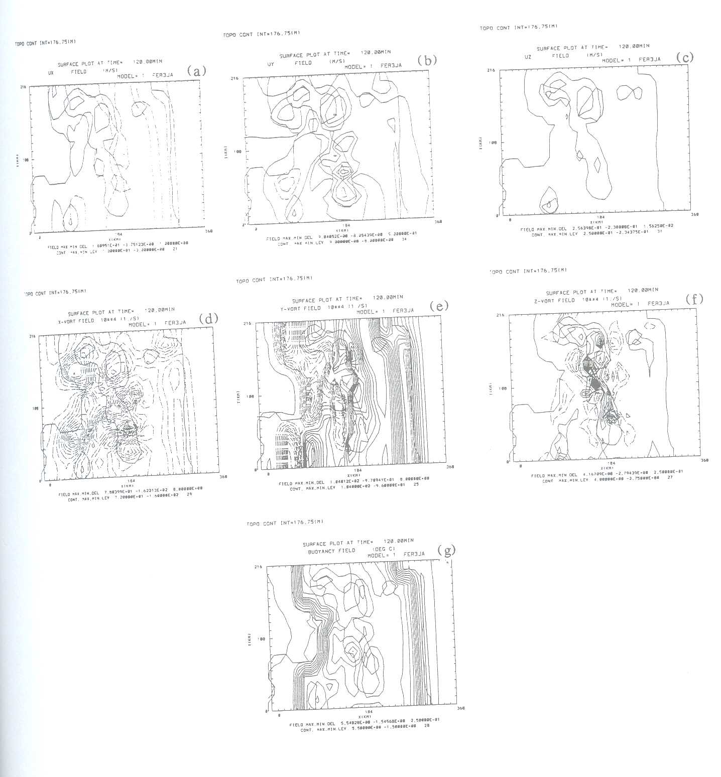 Figure 13: Surface ux (a), uy (b), uz (c), ζx (d), ζy (e), ζz (f), and buoyancy (g) after 120 minutes of simulation (11:00 GMT) of Run FER3DJ 