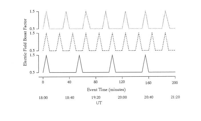 Figure 2: The form of the temporal boost applied to the convection electric field for 3 of the 5 experiments in which the periodicities are 30 minutes (dotted line), 20 minutes (dashed line) and 50 minutes (solid line) 