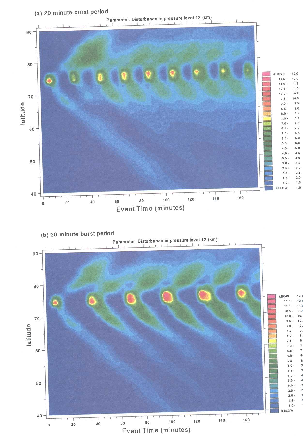 Figure 3: The difference in the height of pressure level 12, relative to a quiet tin: run, as a function of latitude and event time, for electric field periodicities of ( a) ~ 