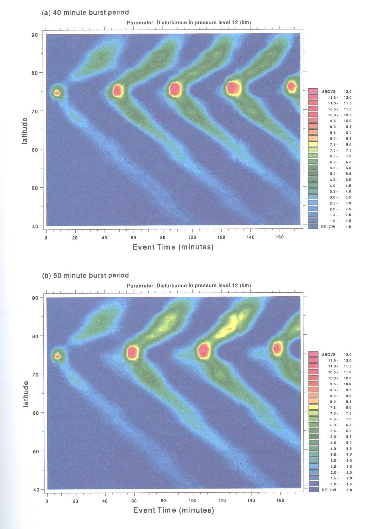 Figure 4: As for Figure 3 but for electric field periodicities of ( a) 40 and (b) 50 minutes 