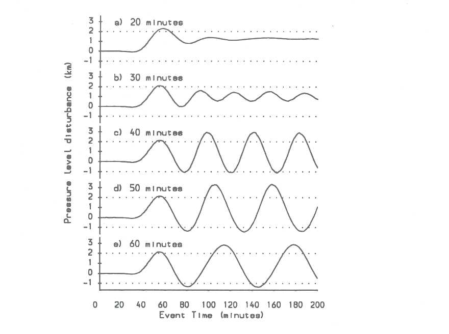 Figure 5: Change in the height of pressure level 12 (relative to quiet time) at 56°N vs event time for separate experiments in which the electric field periodicity was a 20, b 30, c 40, d 50 and e 60 minutes 